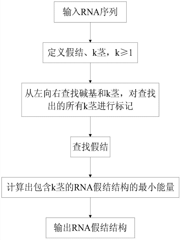 Prediction method and device for RNA false knot structure based on k stems