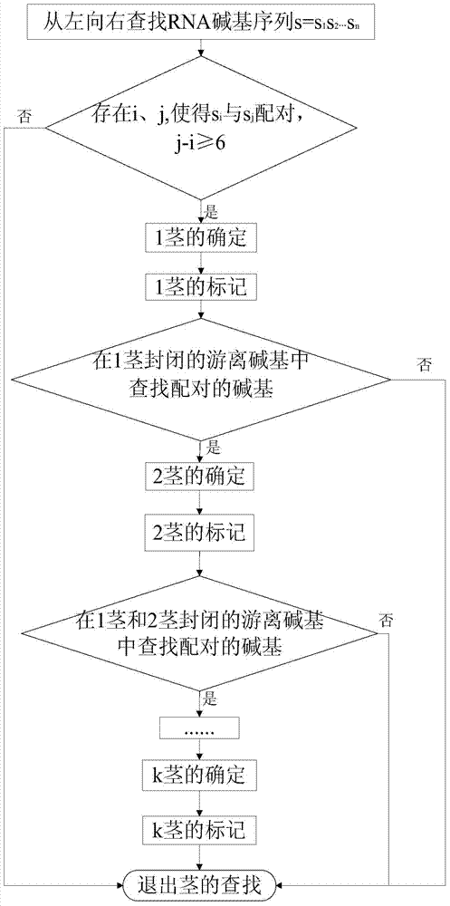 Prediction method and device for RNA false knot structure based on k stems