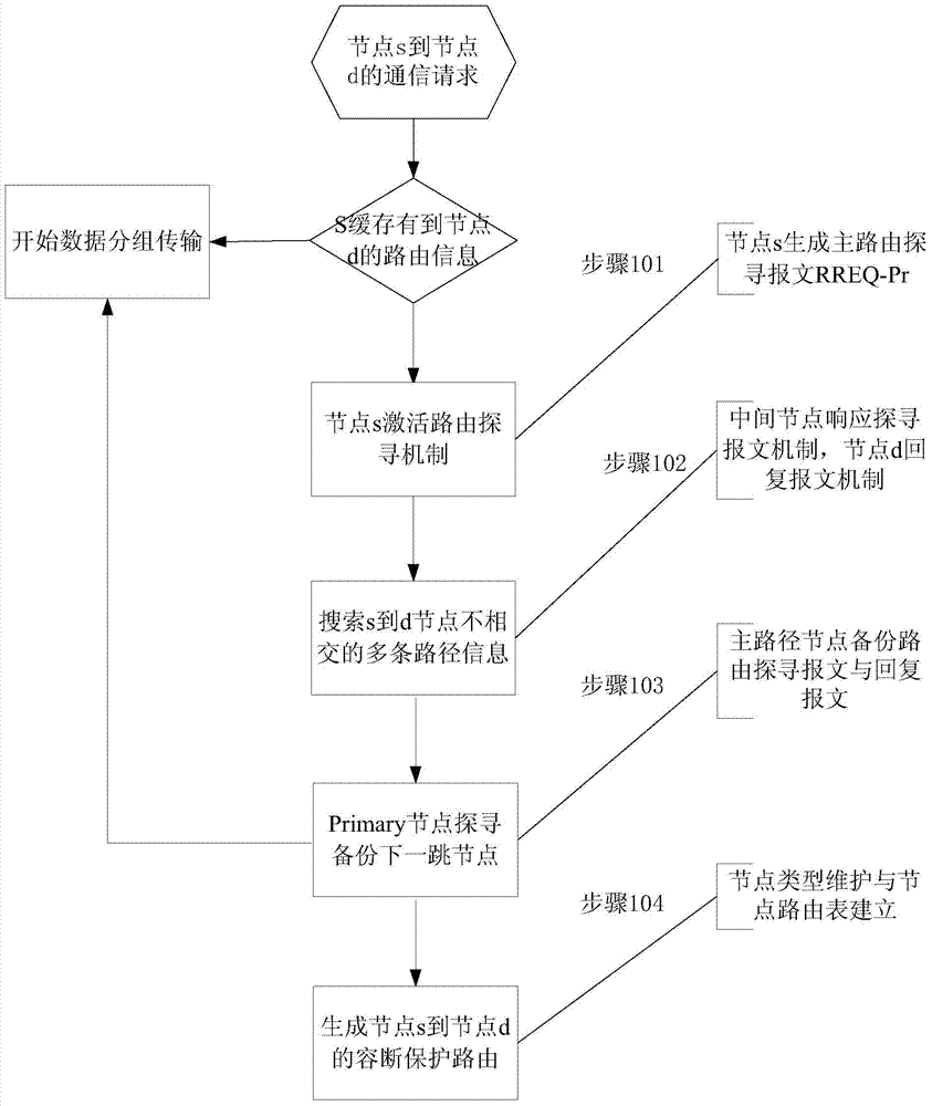 Wireless self-organizing network fusing routing generation method based on node characteristics