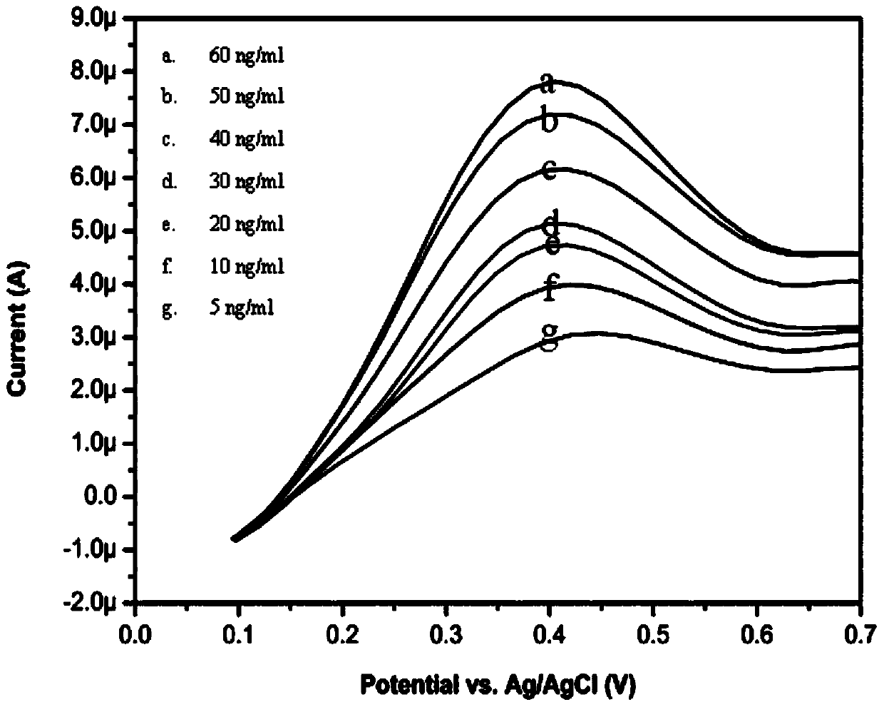 Nano-particle enhancement detection device based on non-modified monolayer graphene being used as working electrode and application thereof