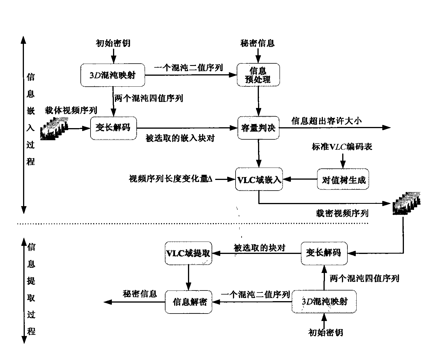 Information steganography method by taking compressed video as carrier