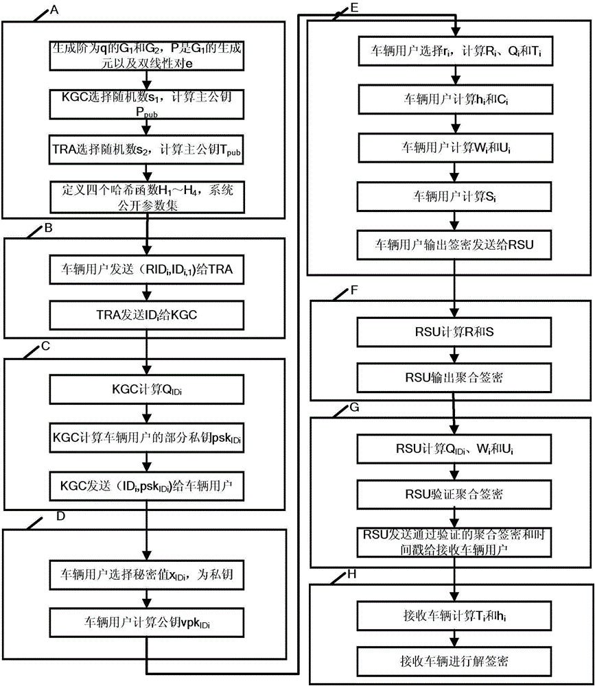 Internet of vehicle condition privacy protection method based on certificateless aggregate signcryption and system