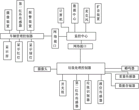 Intelligent garbage classification regulation and control system