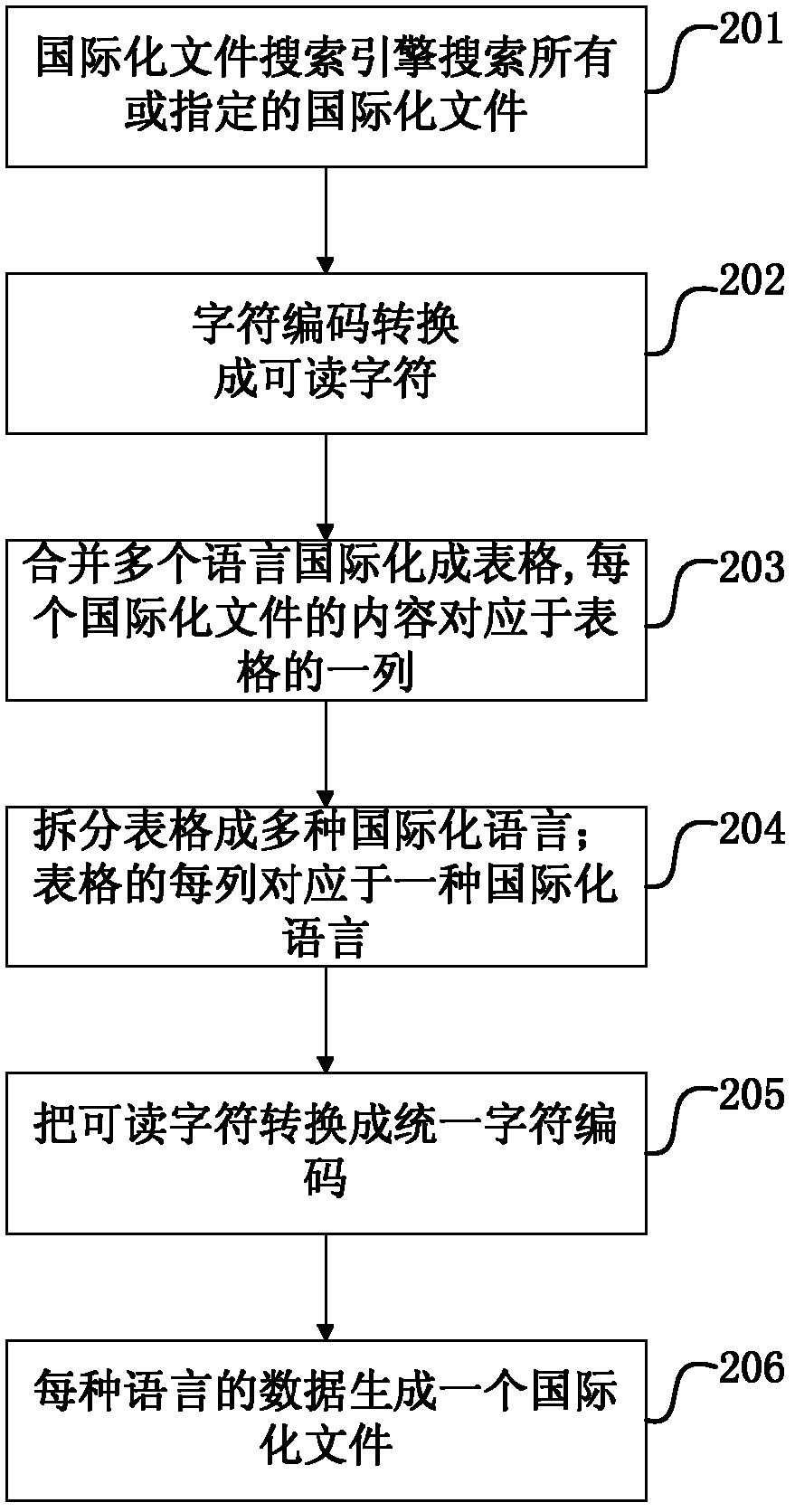 Software system internationalization method and device