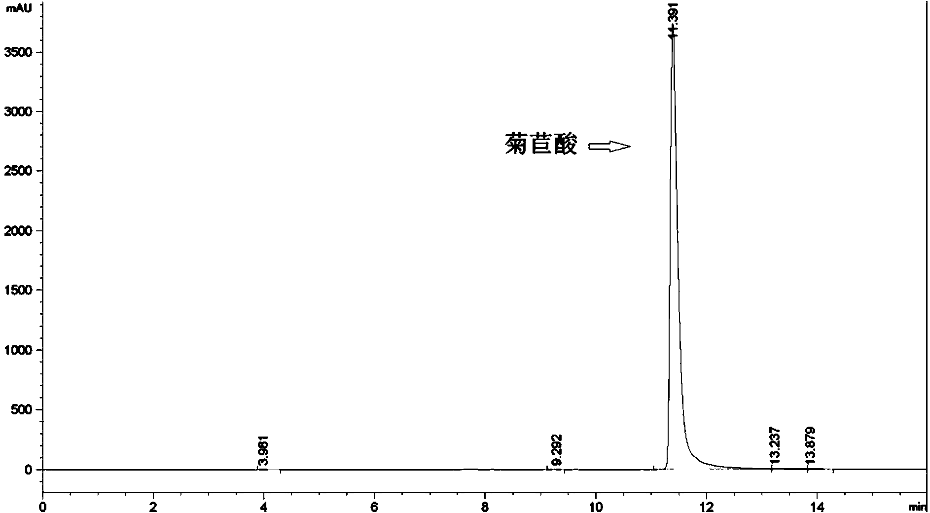 Method for simultaneously extracting chicoric acid, mono-caftaric acid, 3,5-dicaffeoylquinic acid and chlorogenic acid from pterocypsela indica as raw material