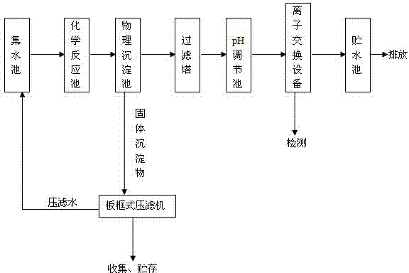 Comprehensive treatment process and device for electroplating wastewater containing heavy metal ions, Cr6+, Cu2+ and Ni2+