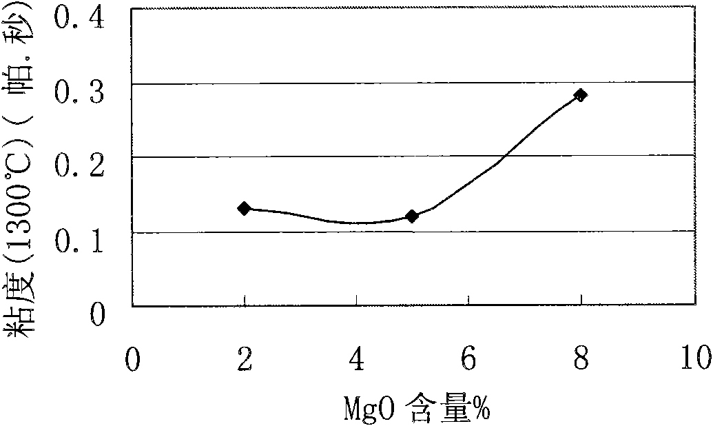 Mold powder for continuous casting of low nickel and high manganese stainless steel and preparation method thereof