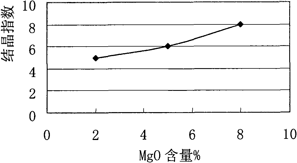 Mold powder for continuous casting of low nickel and high manganese stainless steel and preparation method thereof