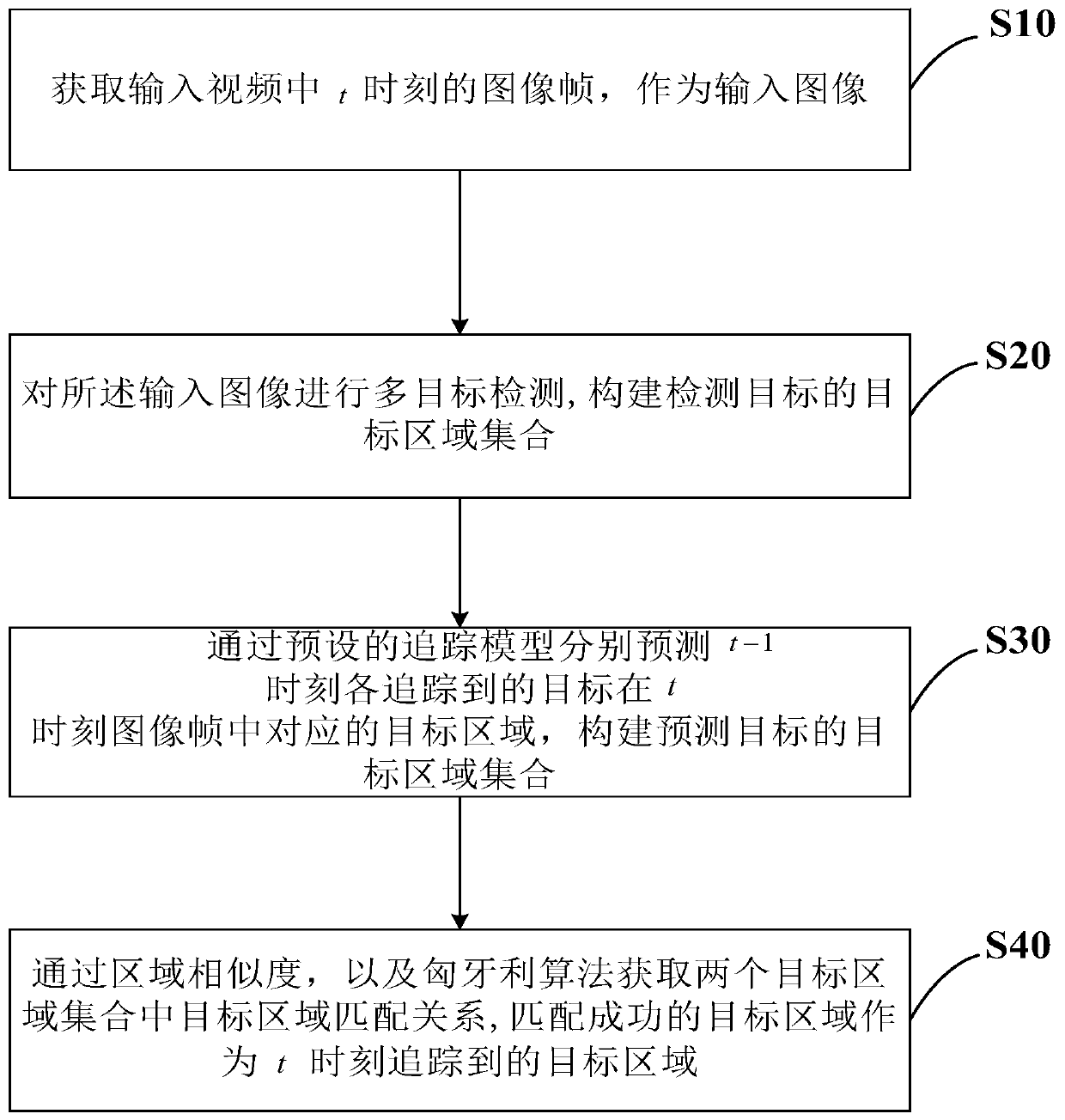 Multi-target tracking method, system and device based on optical flow and Kalman filtering