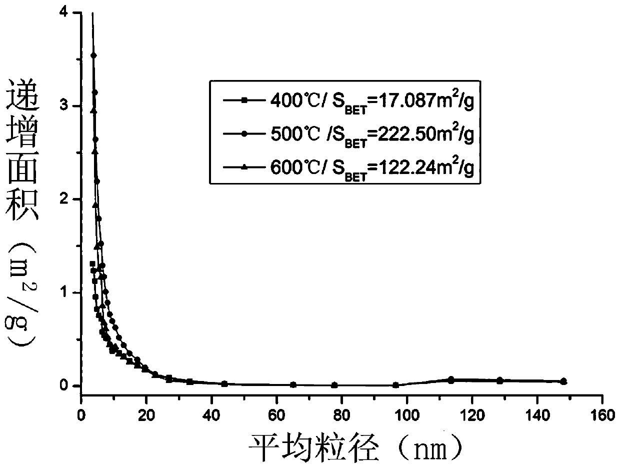 Mn-C catalytic material based on MOFs as well as preparation method and application thereof