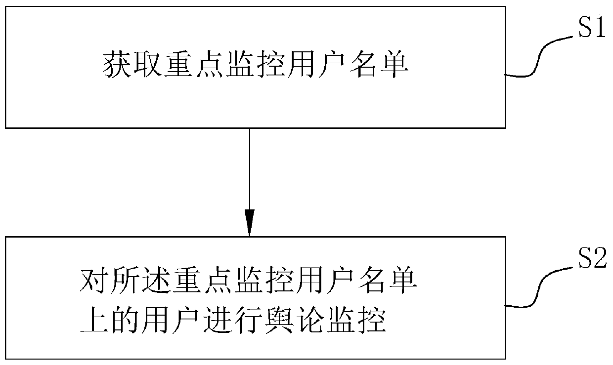 Negative public opinion monitoring and guiding method, electronic device and computer storage medium