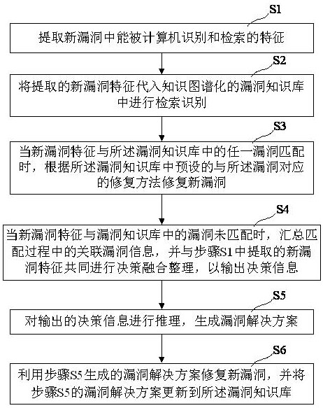 Vulnerability restoration method based on knowledge graph