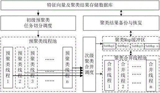 Quick clustering preprocessing method for massive image eigenvectors