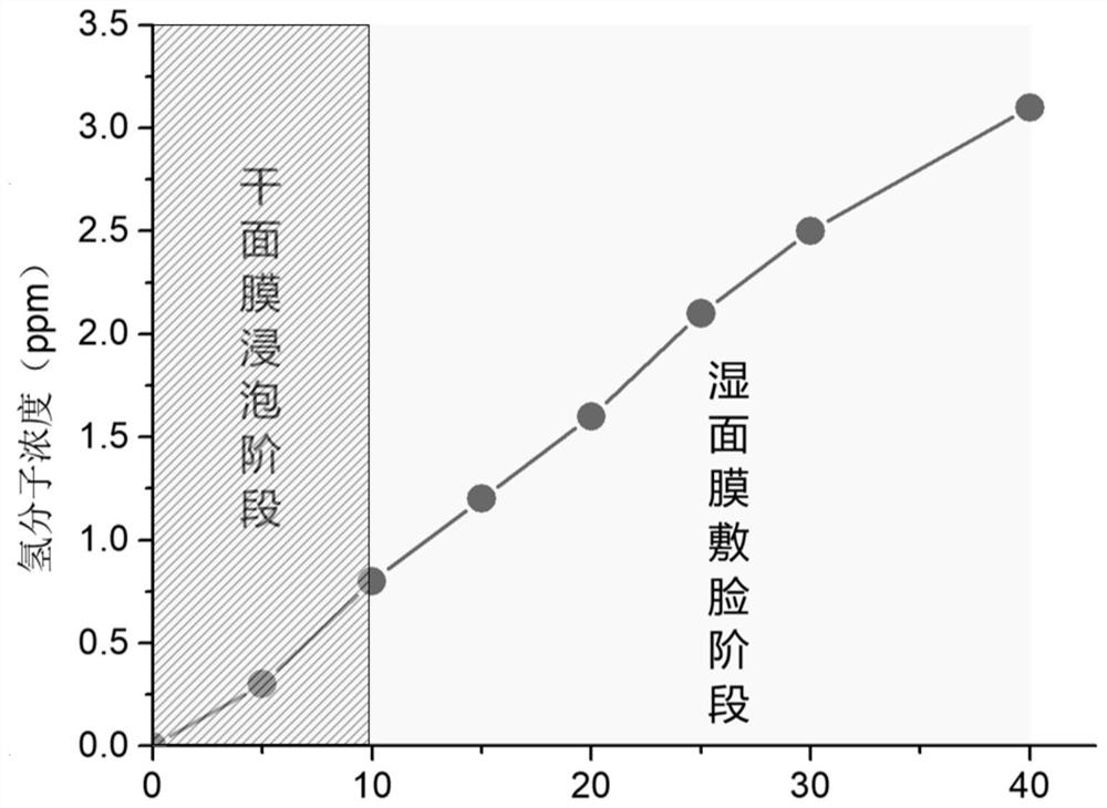 Hydrogen-enriched mask and preparation method thereof