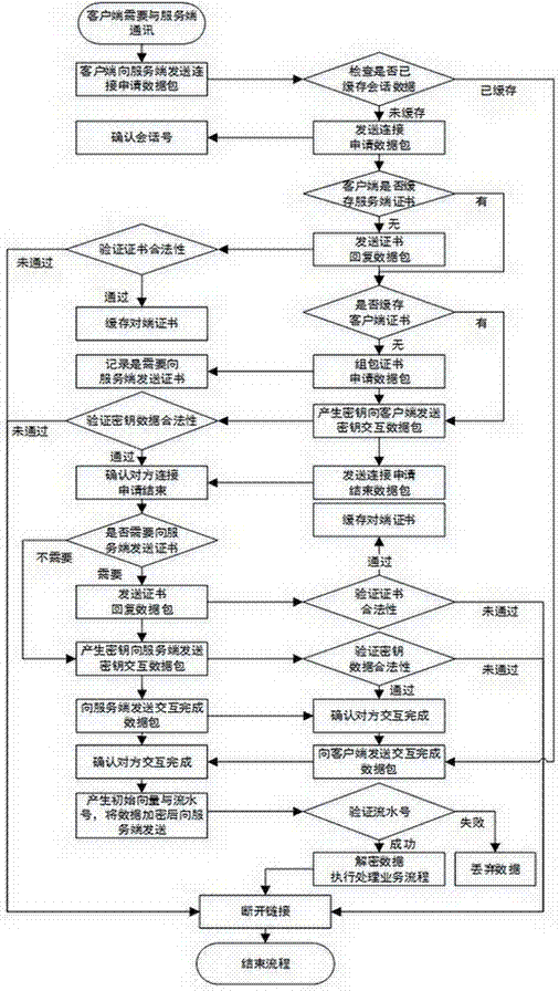 A method for establishing a secure channel, its data protection method, and a method for updating the secret key of the secure channel