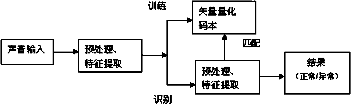 Equipment sound identification method based on transformer substation patrol inspection robot