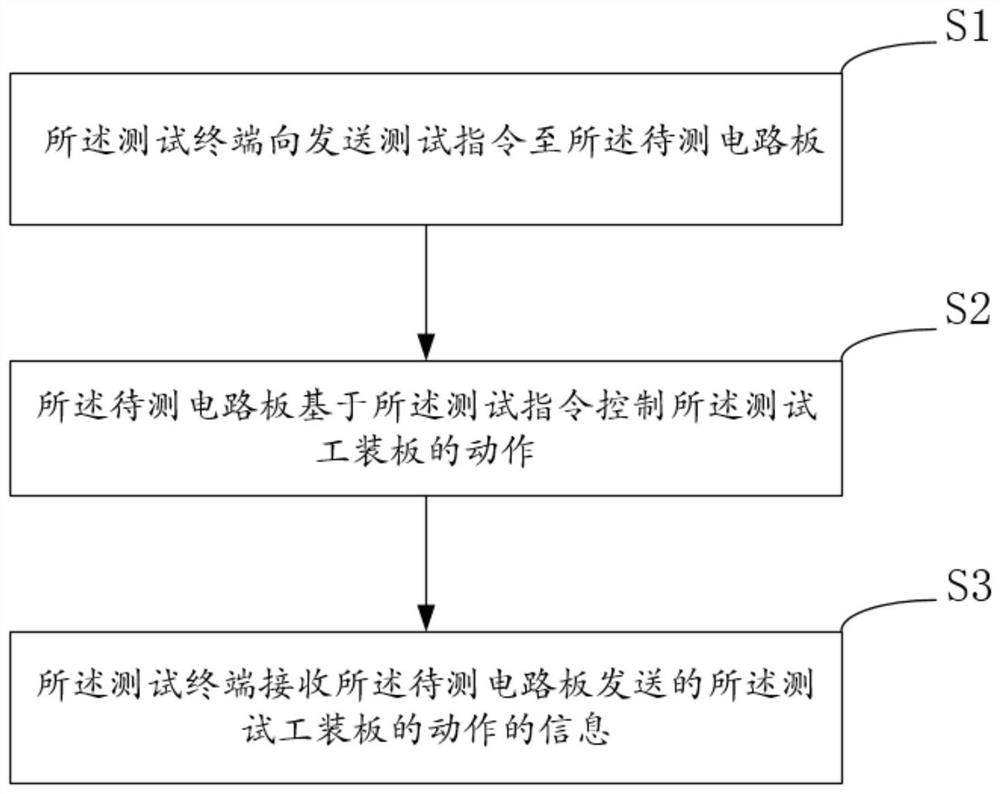 Test system for circuit board of intelligent cabinet