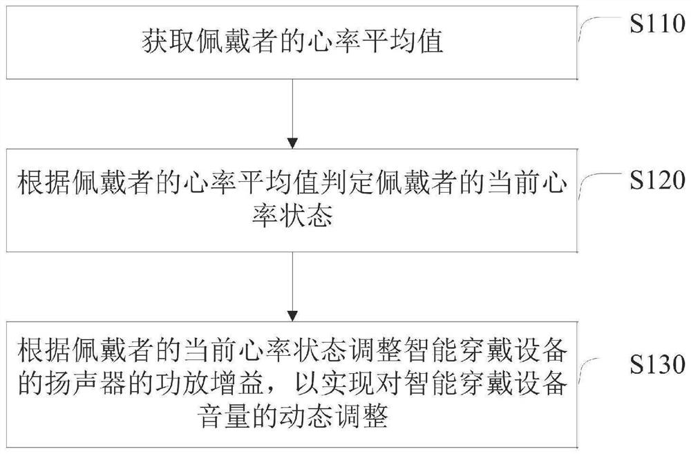 Method and device for dynamically adjusting volume of intelligent wearable equipment and intelligent wearable equipment