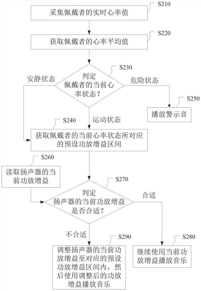 Method and device for dynamically adjusting volume of intelligent wearable equipment and intelligent wearable equipment