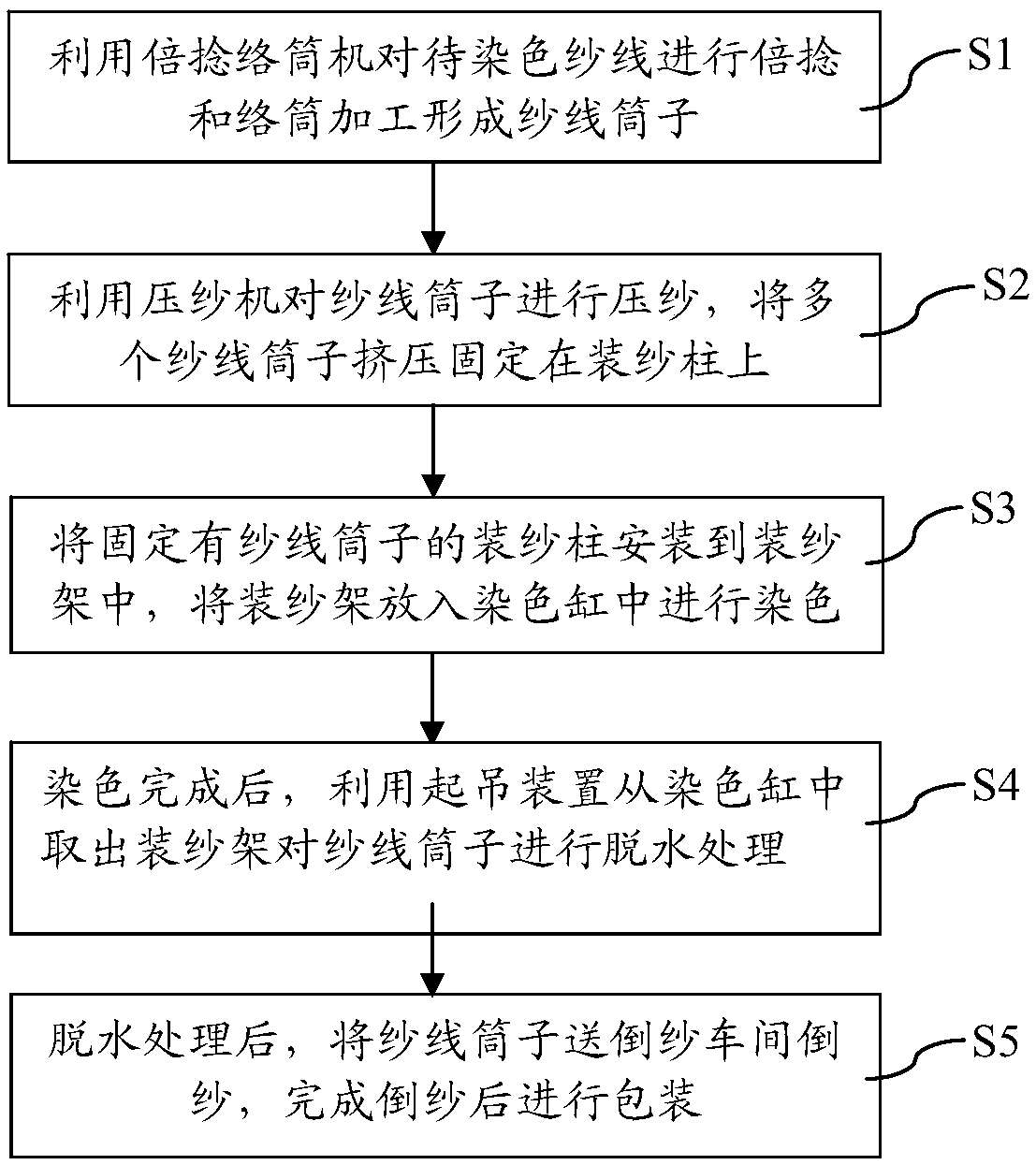 Polyester dyeing method