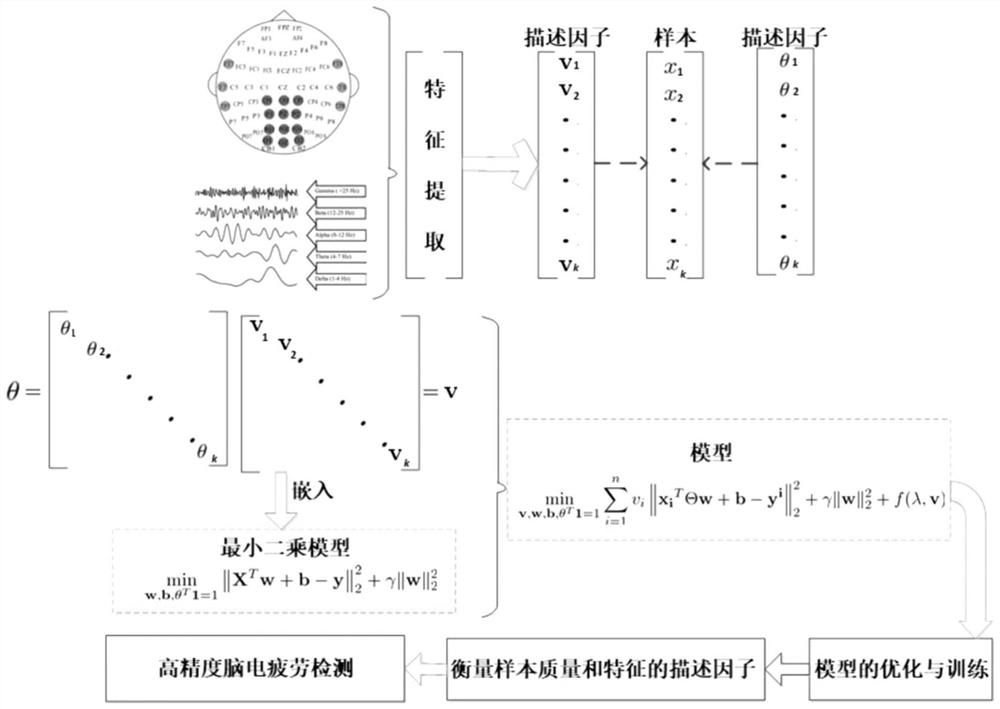 Electroencephalogram fatigue detection method based on sample and feature quality combined quantitative evaluation