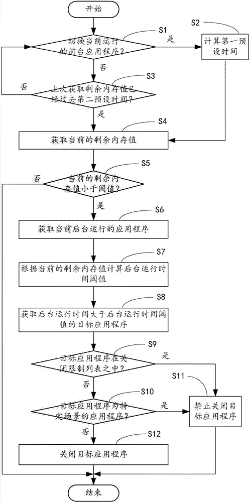 Terminal equipment application program management method, computer device and computer readable storage medium