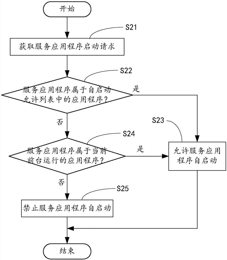 Terminal equipment application program management method, computer device and computer readable storage medium