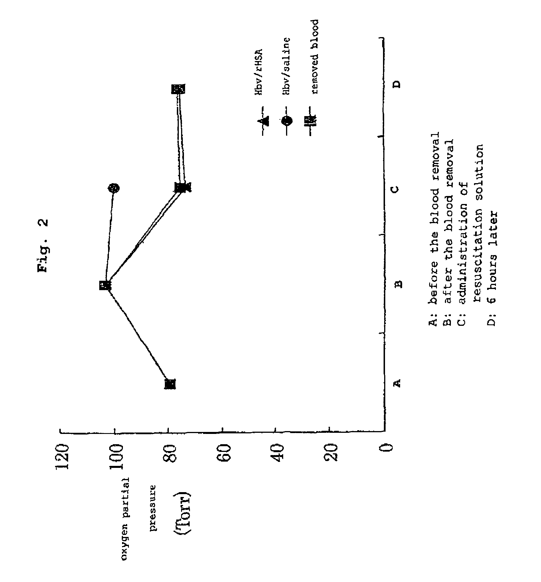 Pharmaceutical composition containing artificial oxygen carrier