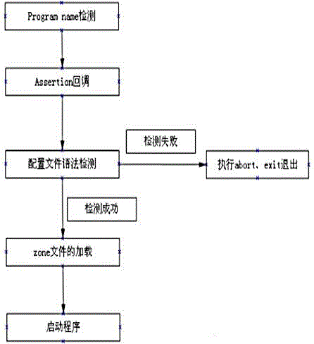 DNS service preload starting method, preloading system and management system