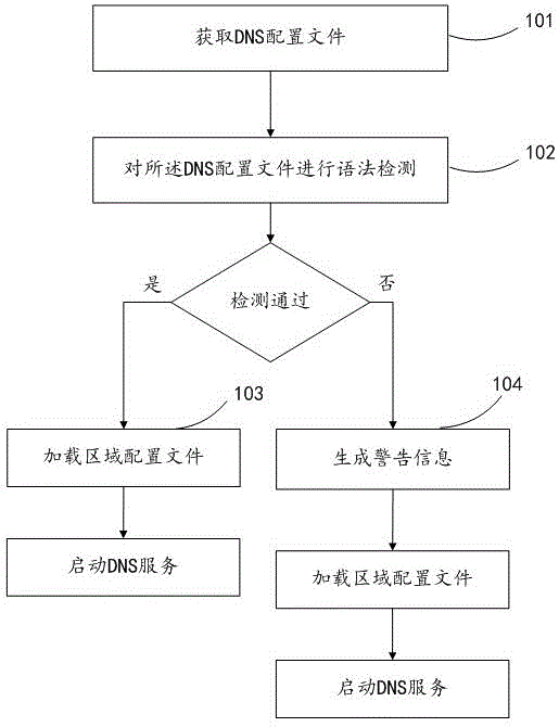 DNS service preload starting method, preloading system and management system