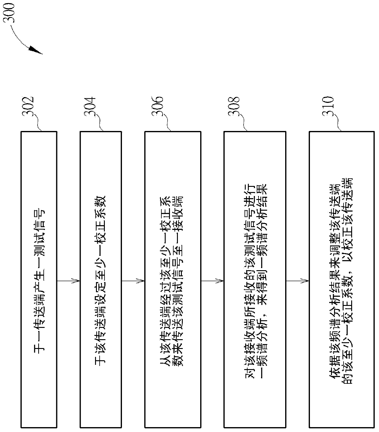 Communication system calibration method and communication system calibration device