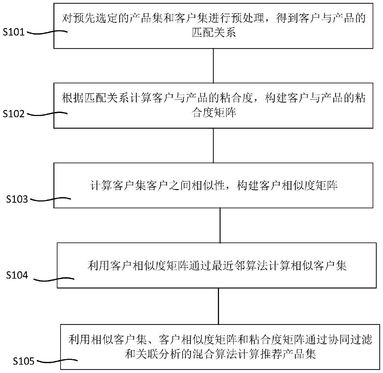 Intelligent product recommendation method and device