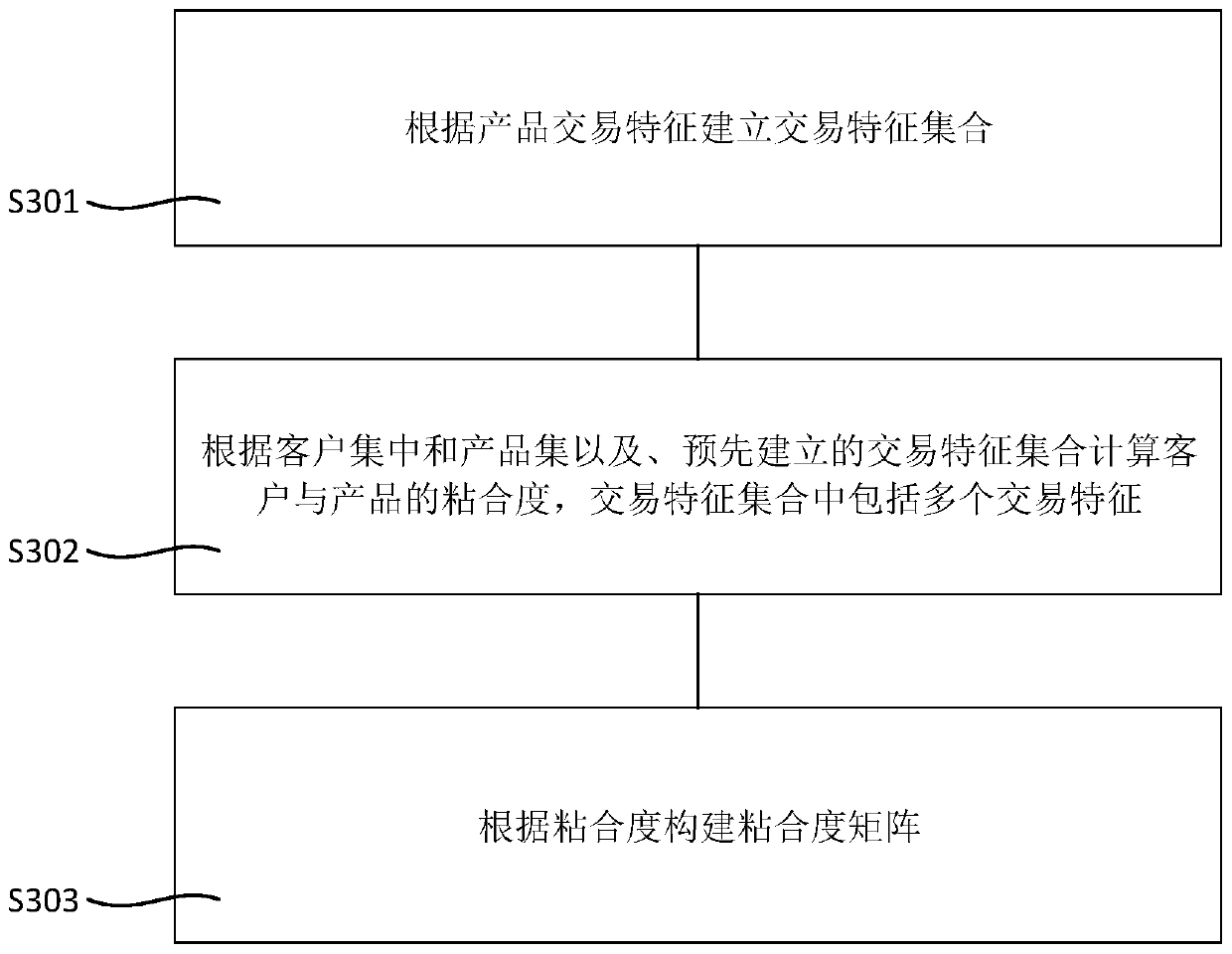 Intelligent product recommendation method and device