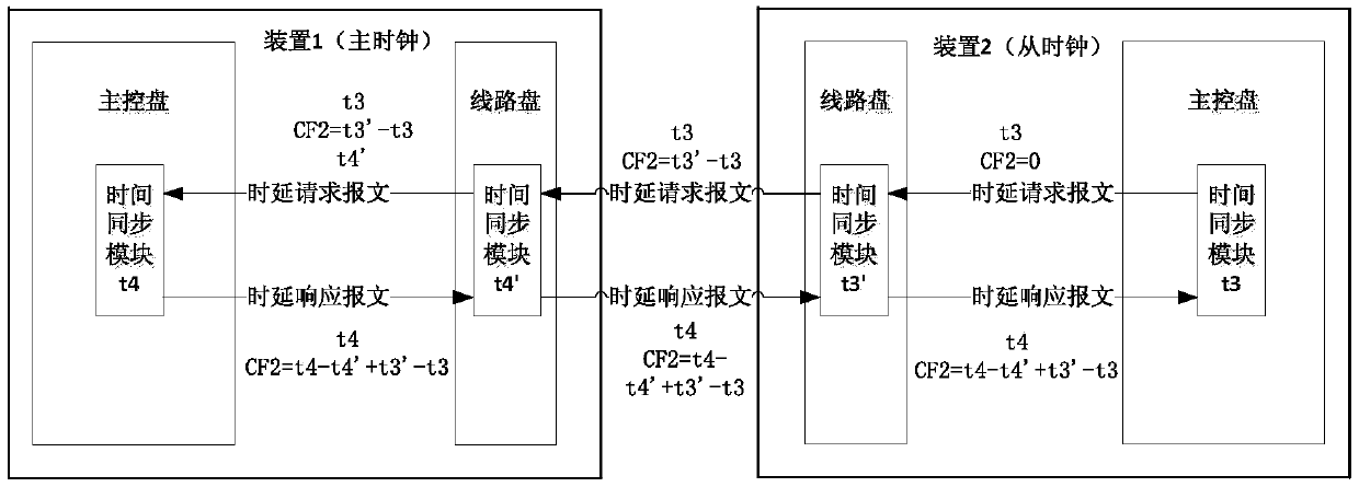 A centralized 1588 implementation system and method