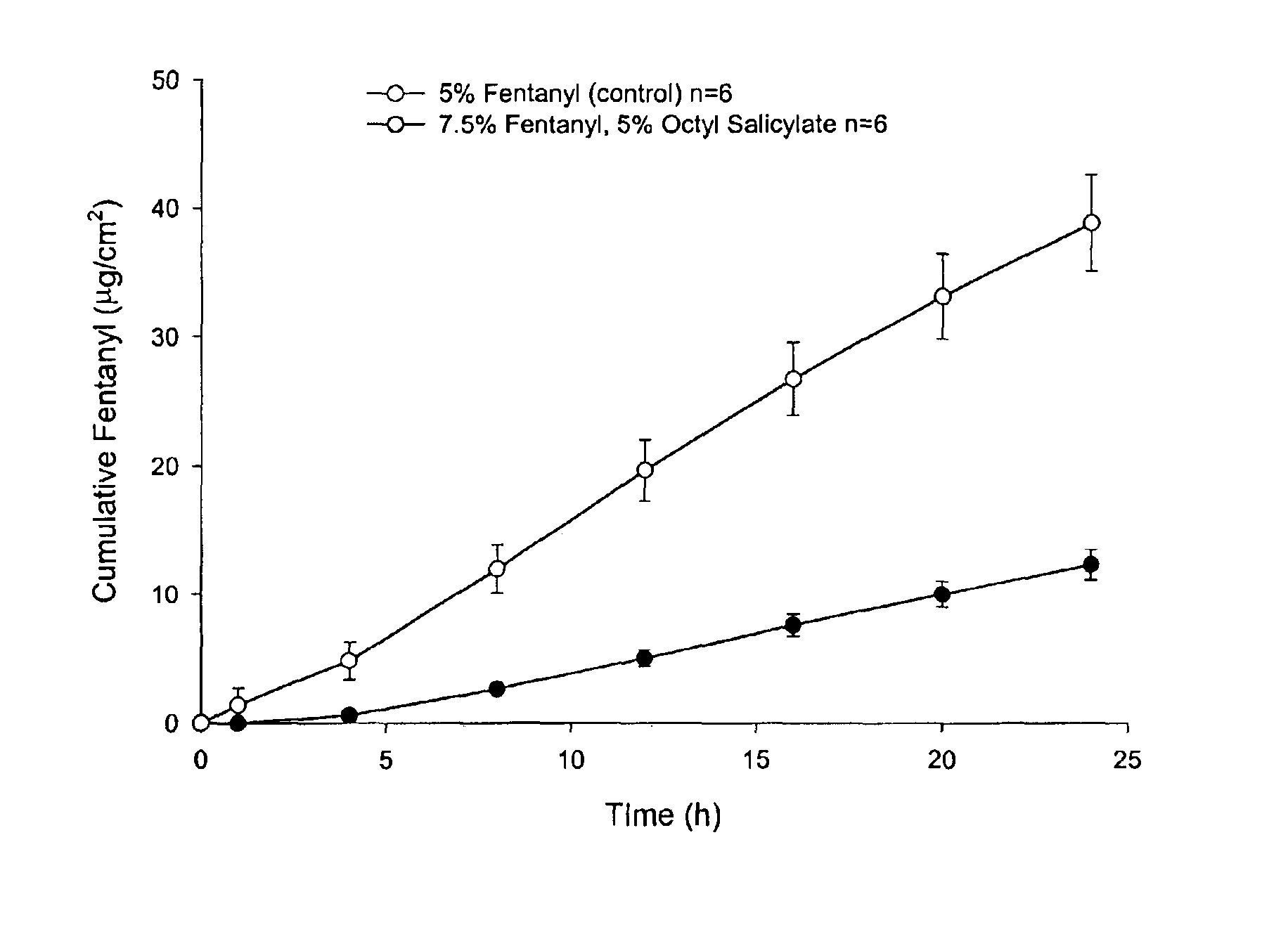 Transdermal delivery of analgesics