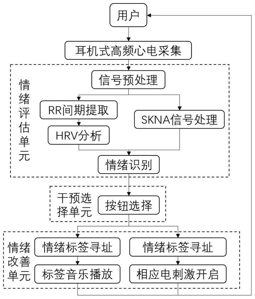 Earphone type emotional pressure adjusting device based on high-frequency electrocardio