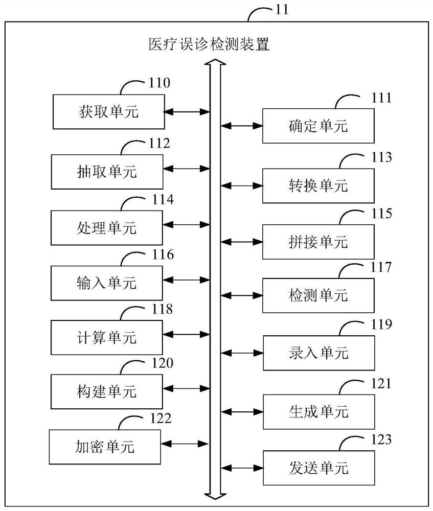 Medical misdiagnosis detection method and device, electronic equipment and storage medium