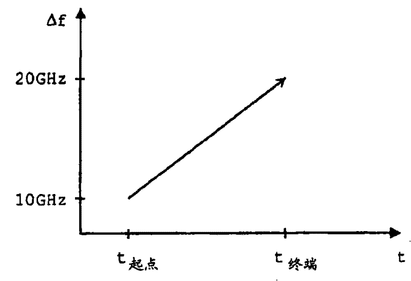 Method and device for generating a synthetic wavelength