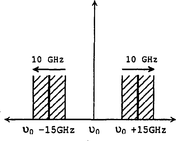 Method and device for generating a synthetic wavelength