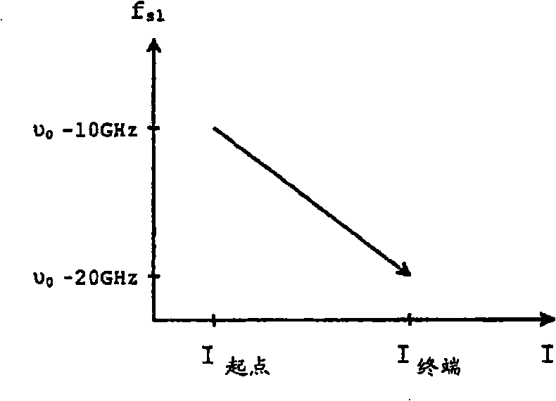 Method and device for generating a synthetic wavelength