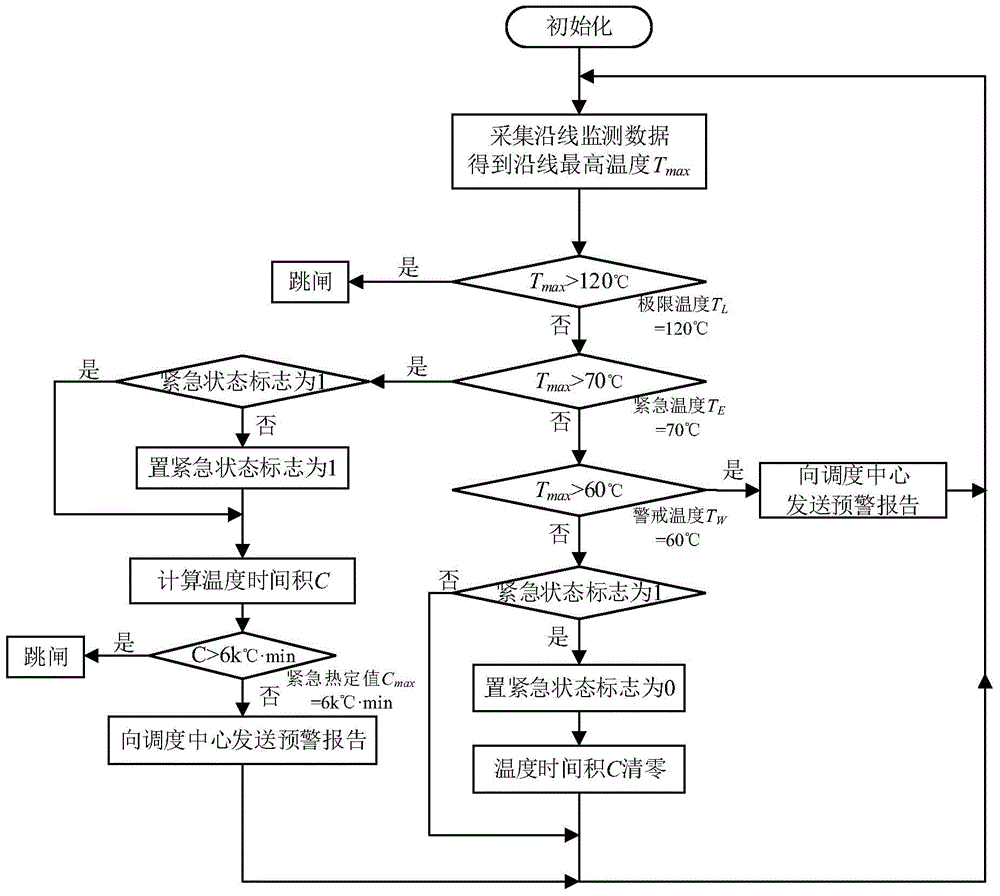 Self-adaptive overload protection action method for overhead transmission lines