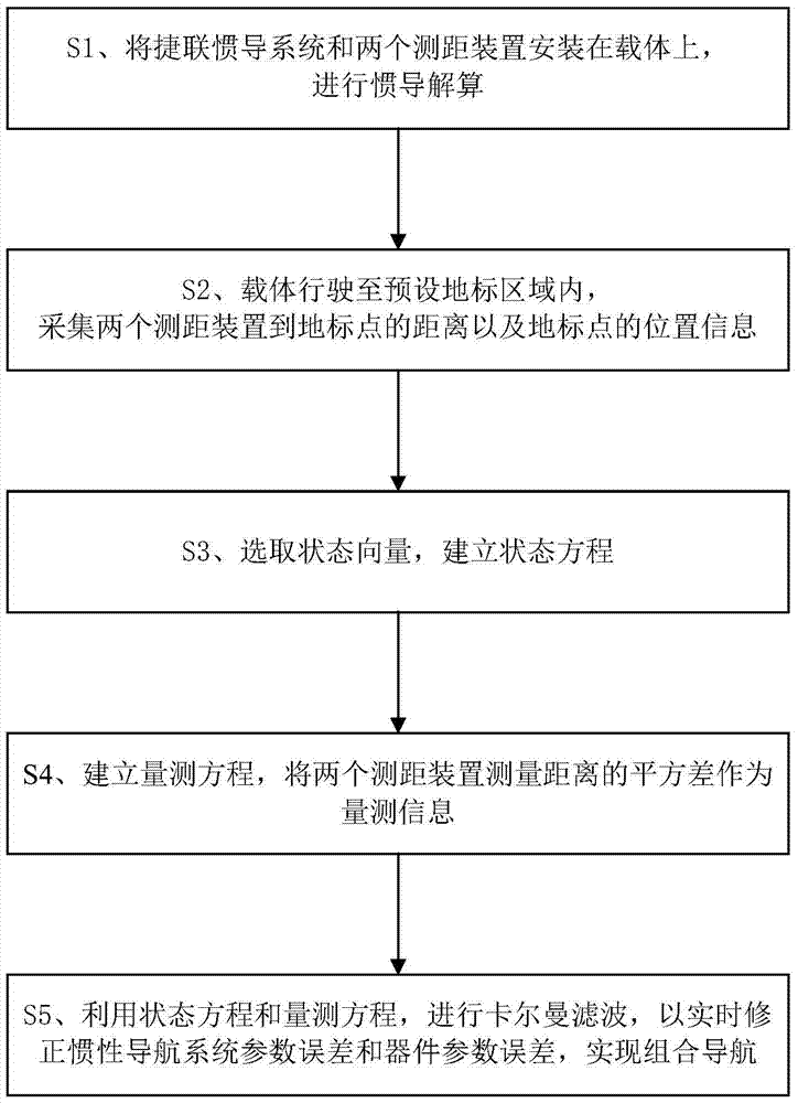 An Integrated Navigation Method Based on Near-distance Landmark Ranging