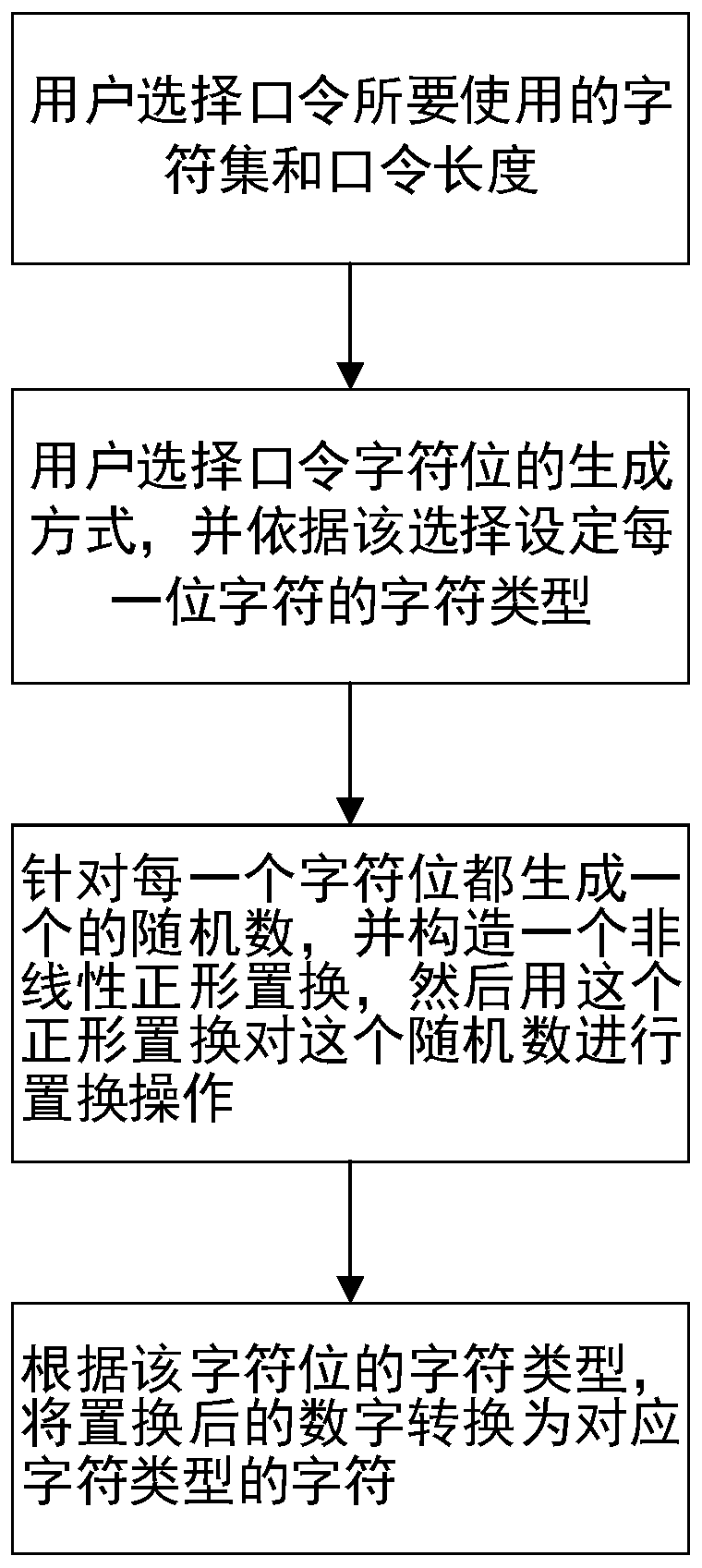 Random password generation method and system based on one-class cryptographic permutation