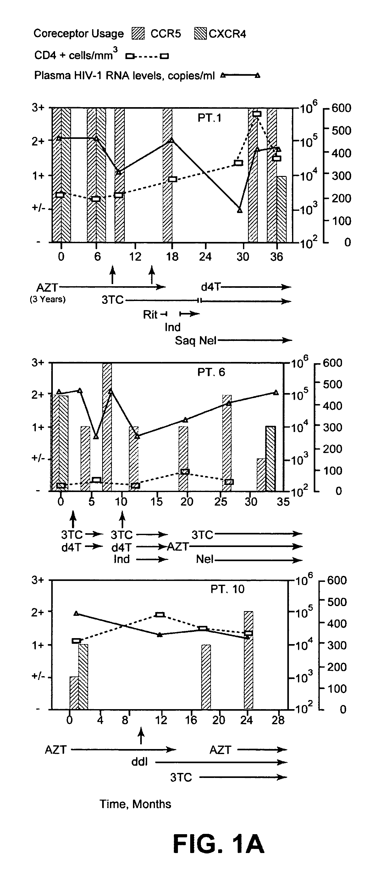 Analysis of HIV-1 coreceptor use in the clinical care of HIV-1-infected patients