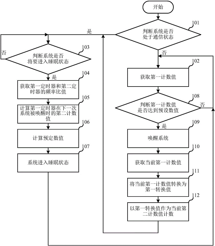 System clock