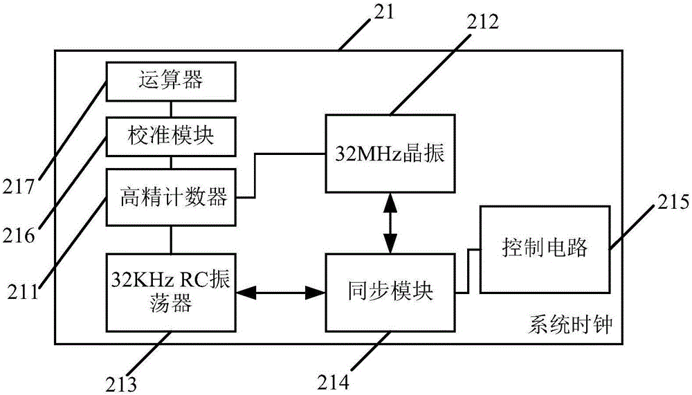 System clock