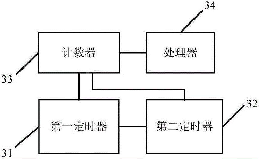 System clock