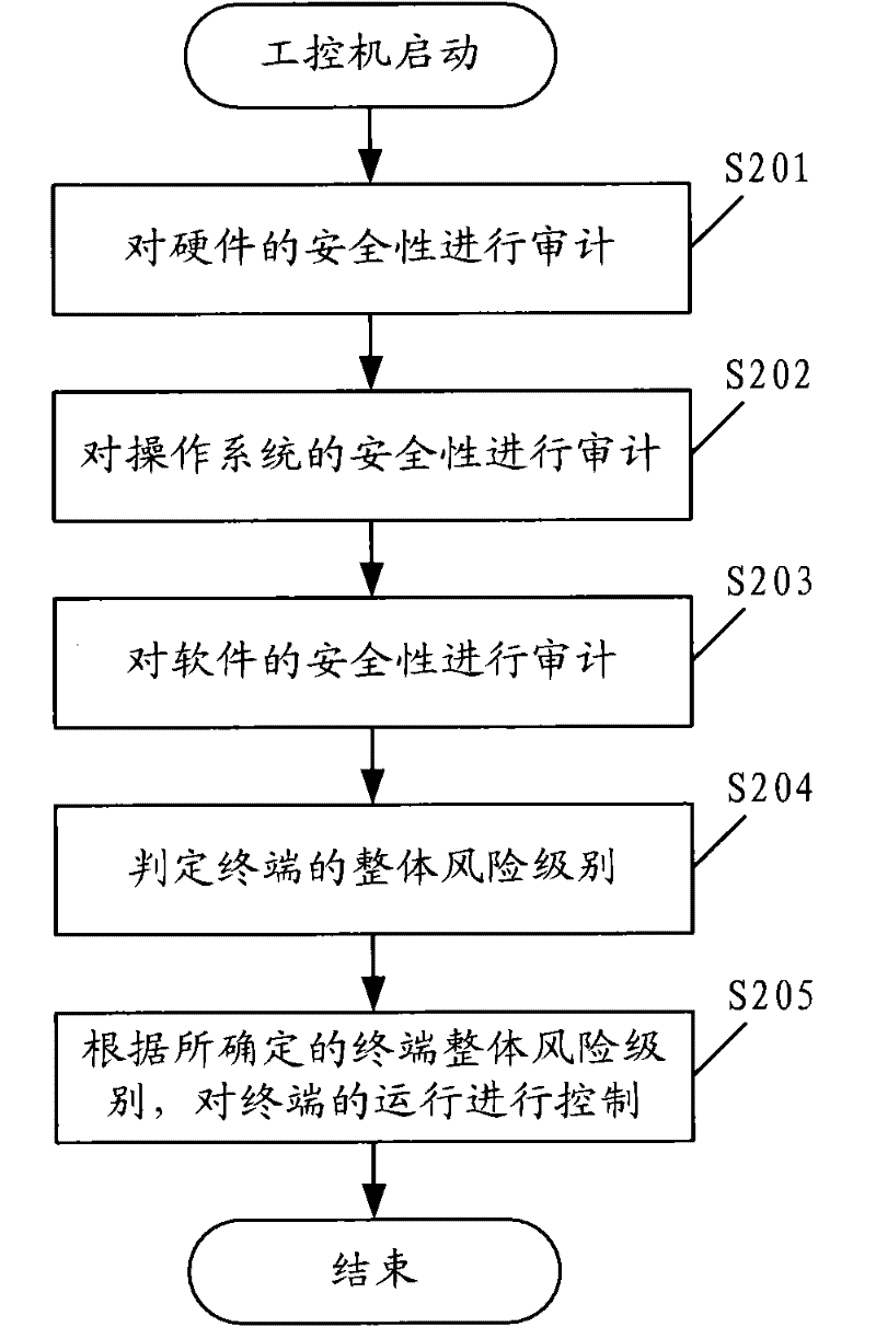 Terminal safety audit method and system