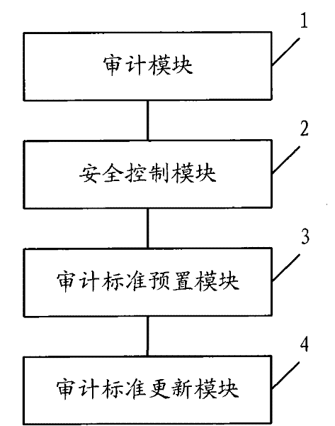 Terminal safety audit method and system