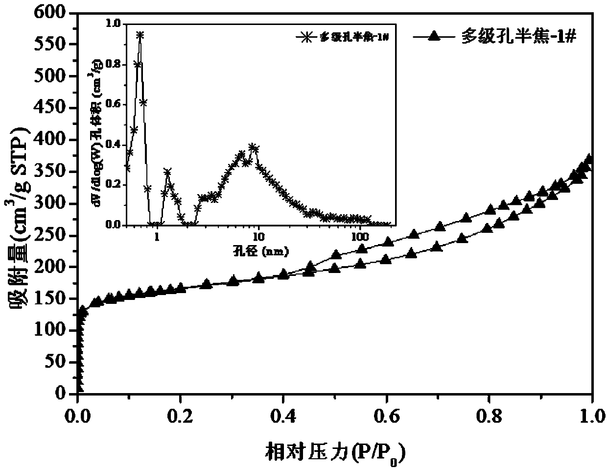 Preparation method of hierarchical pore carbon-based catalyst for catalytic reforming of coal tar